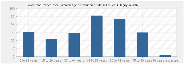 Women age distribution of Marseilles-lès-Aubigny in 2007