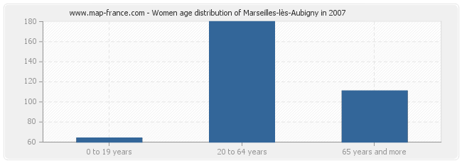 Women age distribution of Marseilles-lès-Aubigny in 2007