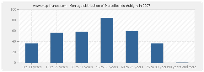 Men age distribution of Marseilles-lès-Aubigny in 2007