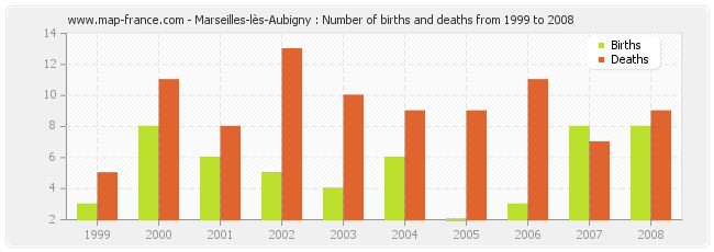 Marseilles-lès-Aubigny : Number of births and deaths from 1999 to 2008