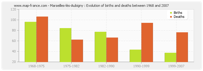 Marseilles-lès-Aubigny : Evolution of births and deaths between 1968 and 2007