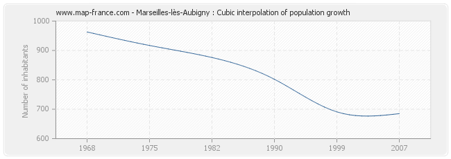 Marseilles-lès-Aubigny : Cubic interpolation of population growth
