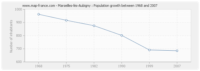Population Marseilles-lès-Aubigny