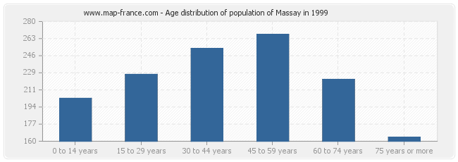 Age distribution of population of Massay in 1999