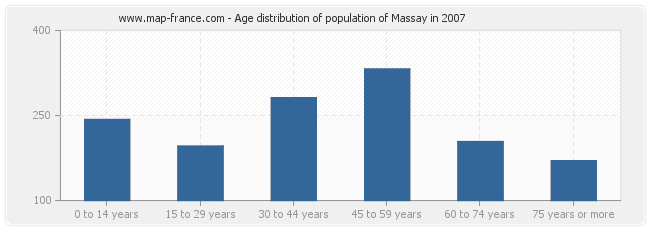 Age distribution of population of Massay in 2007