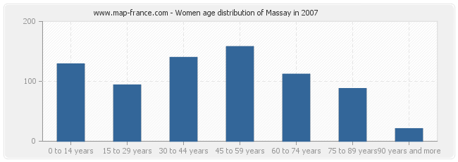 Women age distribution of Massay in 2007