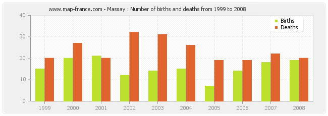 Massay : Number of births and deaths from 1999 to 2008