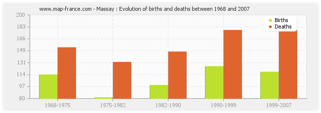 Massay : Evolution of births and deaths between 1968 and 2007