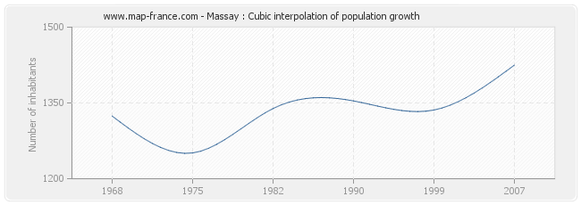 Massay : Cubic interpolation of population growth