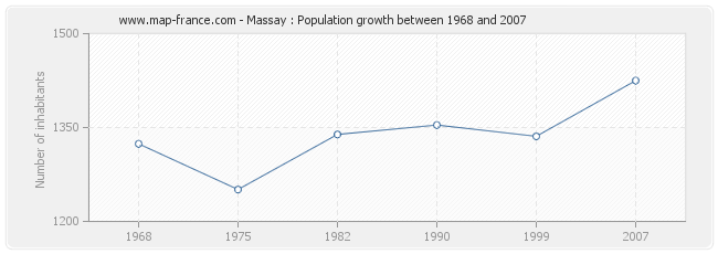 Population Massay