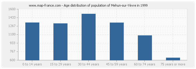 Age distribution of population of Mehun-sur-Yèvre in 1999