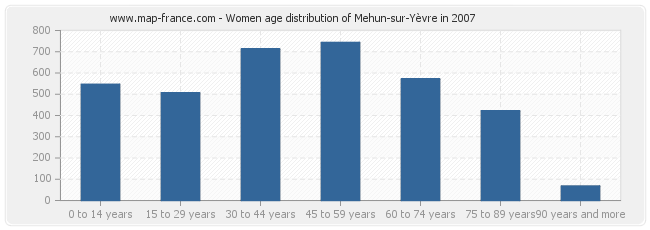 Women age distribution of Mehun-sur-Yèvre in 2007