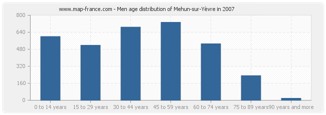 Men age distribution of Mehun-sur-Yèvre in 2007