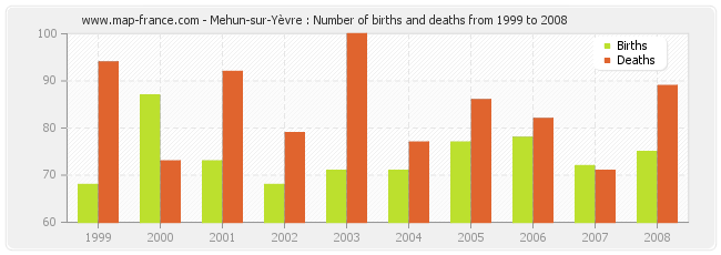 Mehun-sur-Yèvre : Number of births and deaths from 1999 to 2008
