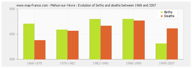 Mehun-sur-Yèvre : Evolution of births and deaths between 1968 and 2007