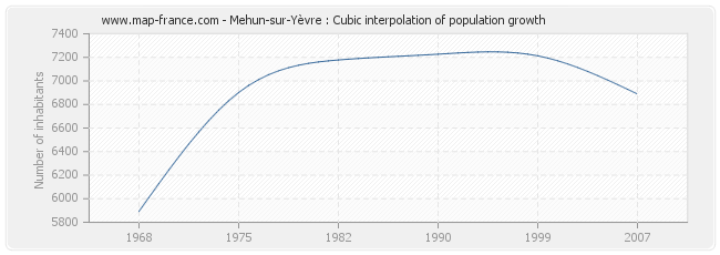 Mehun-sur-Yèvre : Cubic interpolation of population growth