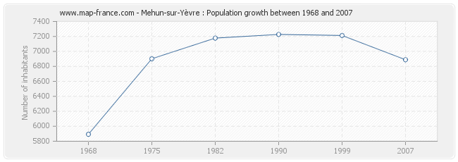 Population Mehun-sur-Yèvre