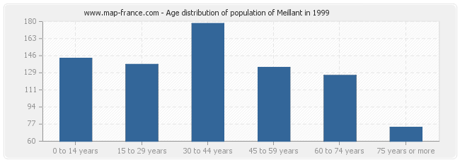 Age distribution of population of Meillant in 1999