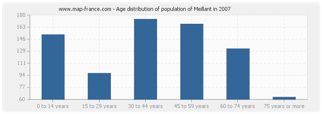 Age distribution of population of Meillant in 2007