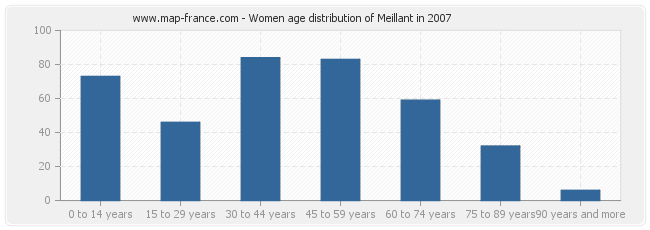 Women age distribution of Meillant in 2007