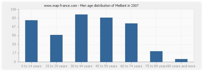 Men age distribution of Meillant in 2007