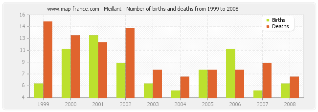 Meillant : Number of births and deaths from 1999 to 2008