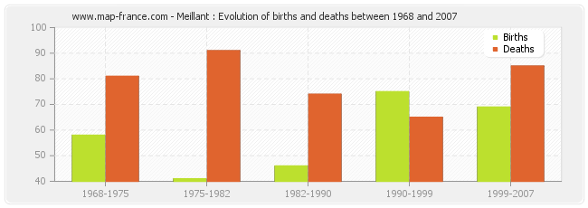 Meillant : Evolution of births and deaths between 1968 and 2007
