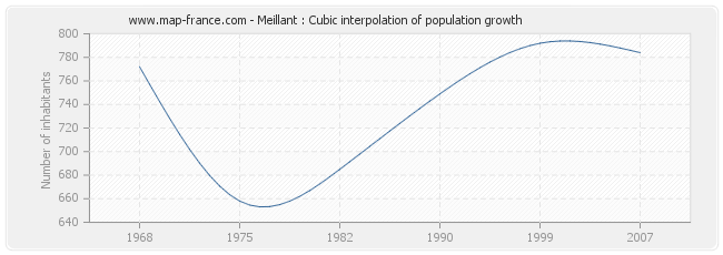 Meillant : Cubic interpolation of population growth