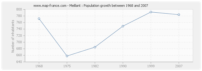 Population Meillant