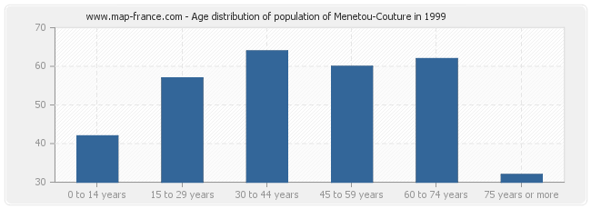 Age distribution of population of Menetou-Couture in 1999