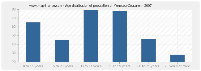 Age distribution of population of Menetou-Couture in 2007