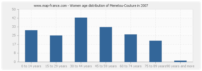 Women age distribution of Menetou-Couture in 2007