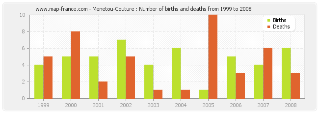 Menetou-Couture : Number of births and deaths from 1999 to 2008