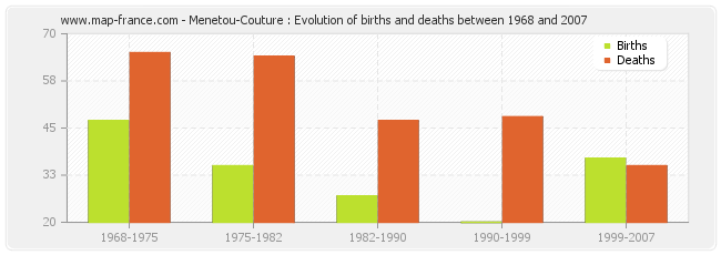 Menetou-Couture : Evolution of births and deaths between 1968 and 2007