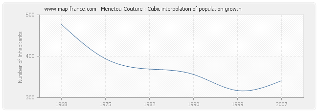 Menetou-Couture : Cubic interpolation of population growth