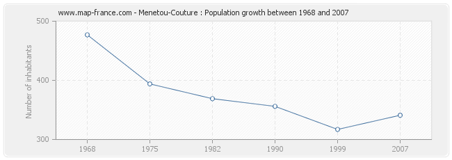 Population Menetou-Couture