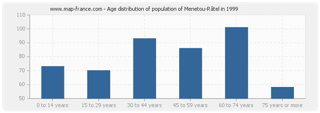Age distribution of population of Menetou-Râtel in 1999