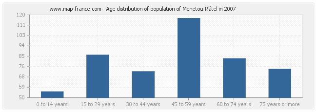 Age distribution of population of Menetou-Râtel in 2007