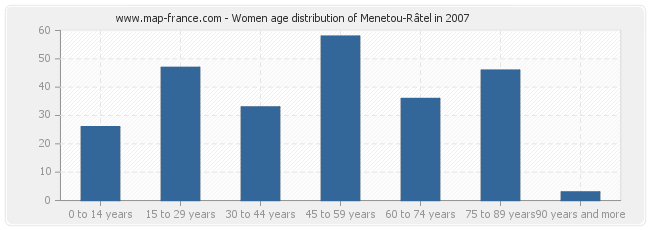 Women age distribution of Menetou-Râtel in 2007