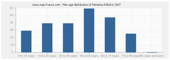 Men age distribution of Menetou-Râtel in 2007