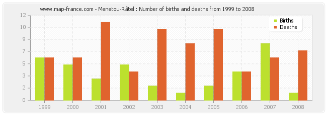 Menetou-Râtel : Number of births and deaths from 1999 to 2008