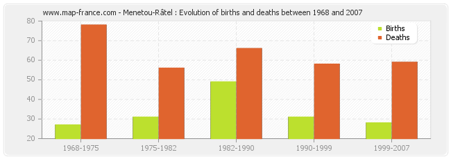 Menetou-Râtel : Evolution of births and deaths between 1968 and 2007