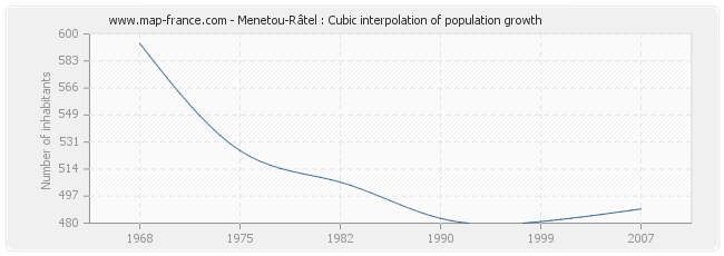 Menetou-Râtel : Cubic interpolation of population growth
