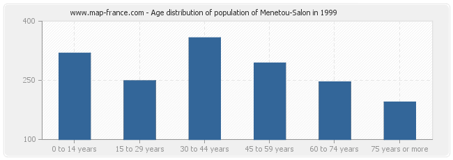 Age distribution of population of Menetou-Salon in 1999