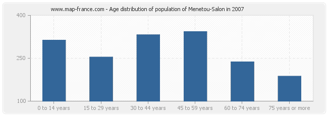 Age distribution of population of Menetou-Salon in 2007