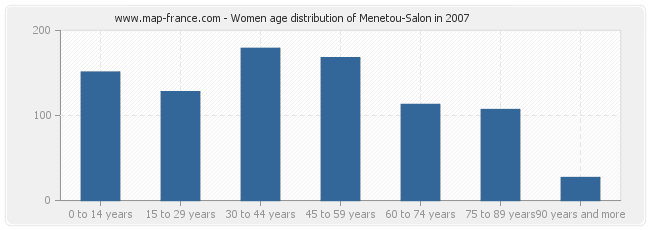 Women age distribution of Menetou-Salon in 2007