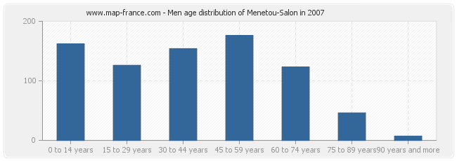 Men age distribution of Menetou-Salon in 2007