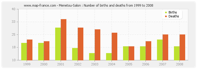 Menetou-Salon : Number of births and deaths from 1999 to 2008