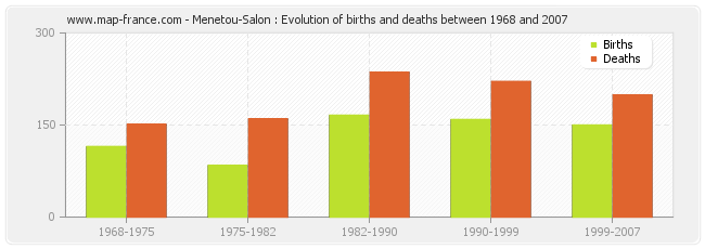 Menetou-Salon : Evolution of births and deaths between 1968 and 2007