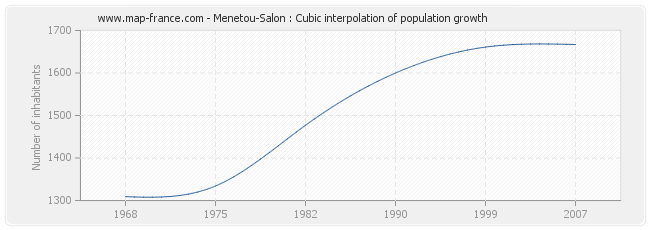 Menetou-Salon : Cubic interpolation of population growth